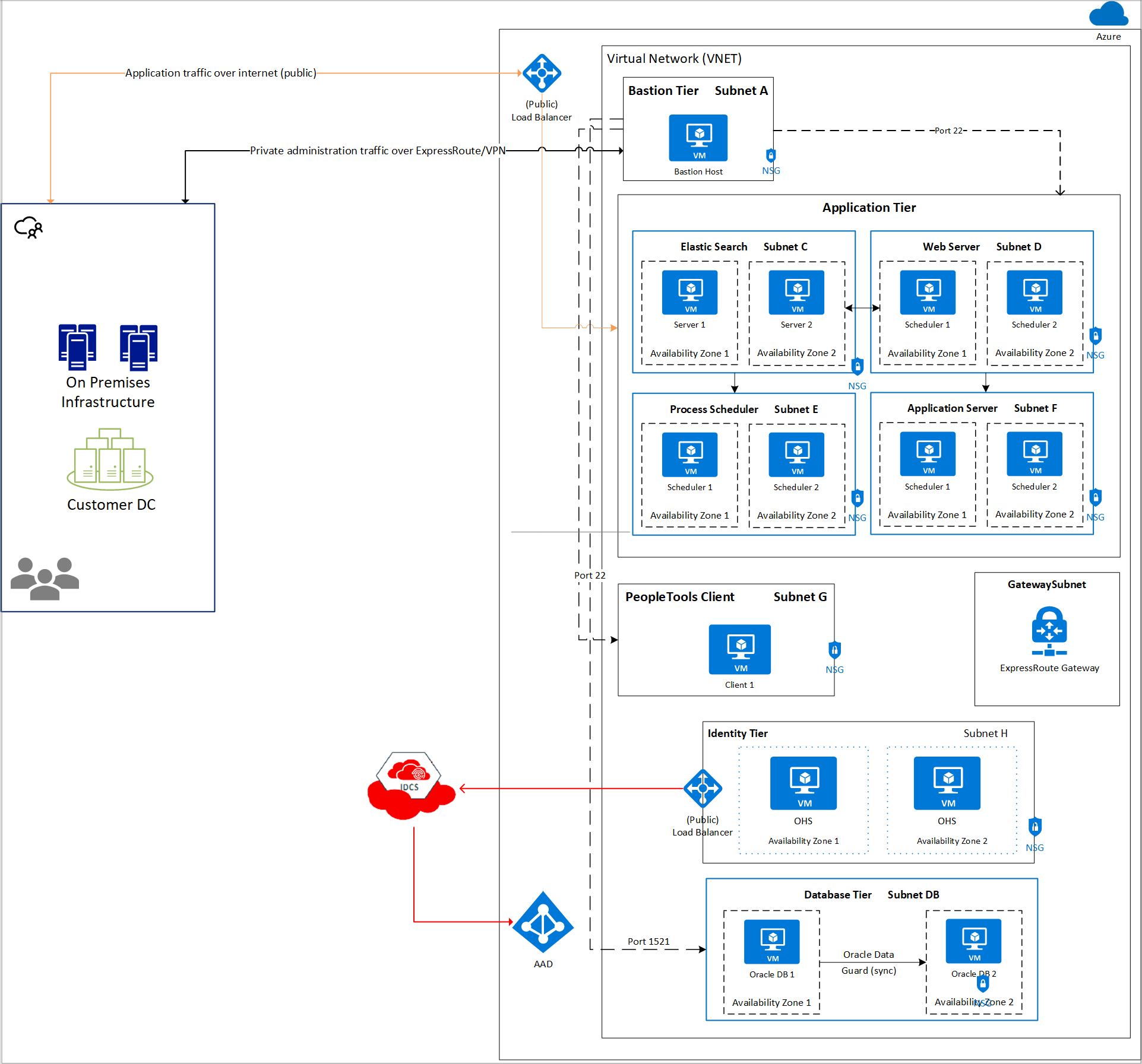 PeopleSoft Azure-only architecture