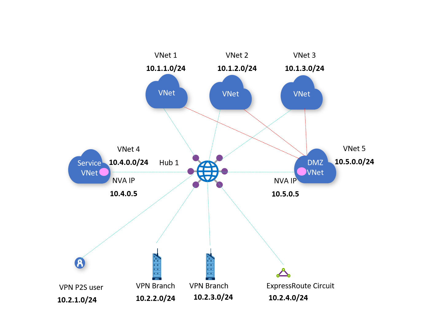 Diagram of network architecture.