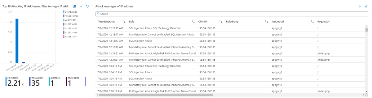 Top 10 attacking IP addresses