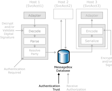 Security features authenticating messages