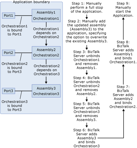 Updating an assembly with dependencies