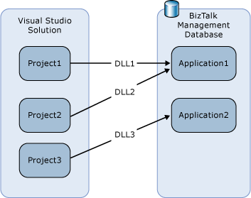 Deploy BizTalk assemblies