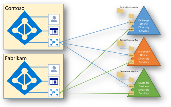 Microsoft 365 tenant data sync.