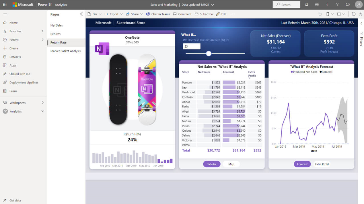 Power BI Analytics.