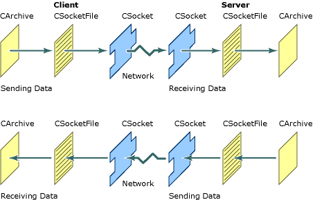 CArchive, CSocketFile, and CSocket.