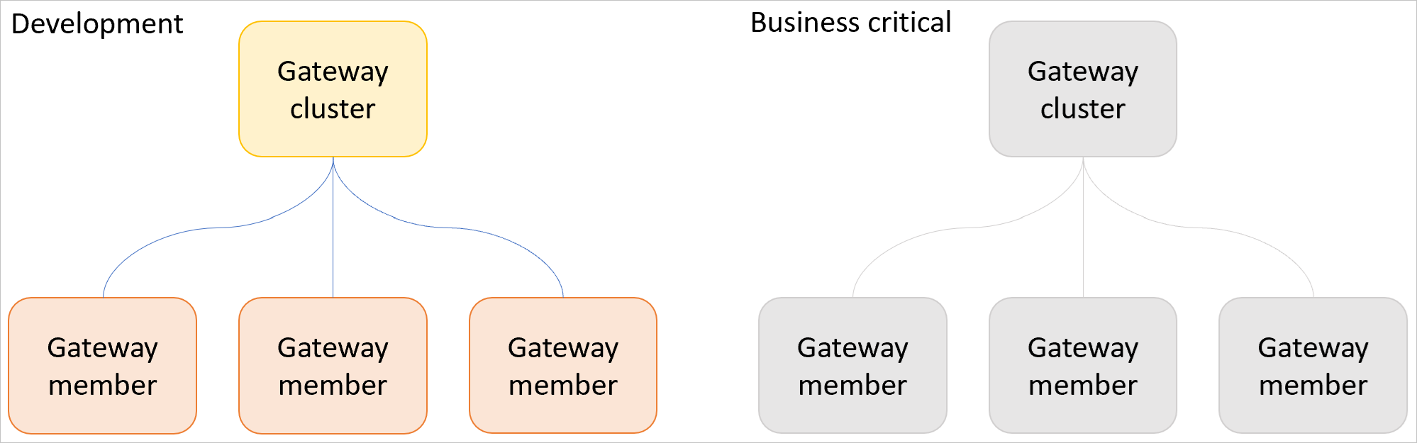 Image of a development and test gateway cluster with three gateways and a separate production cluster with three gateways