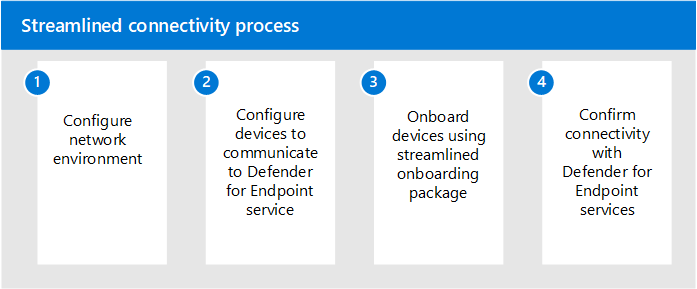 Illustration of  streamlined connectivity process