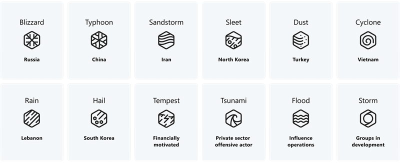 Nation-state actors based on Microsoft naming