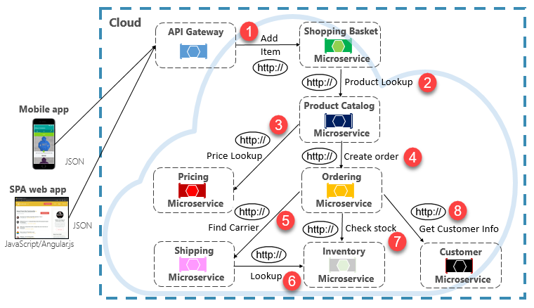 Chaining HTTP queries