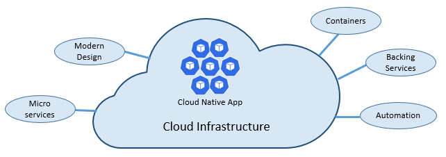 Conceptual diagram showing the six pillars of cloud-native applications.