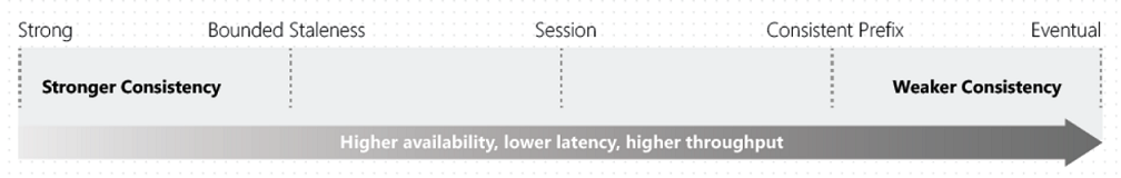 Cosmos DB consistency graph