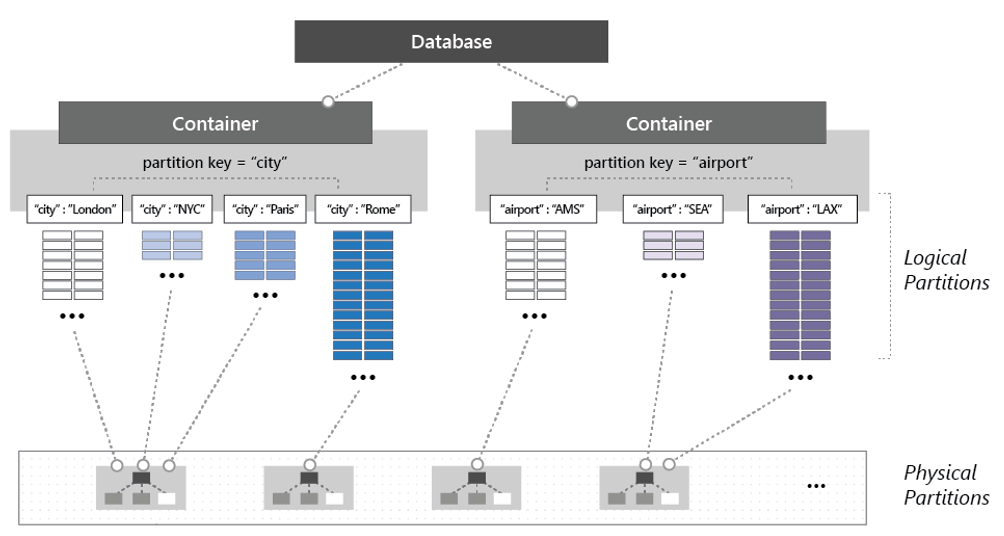 Cosmos DB partitioning mechanics