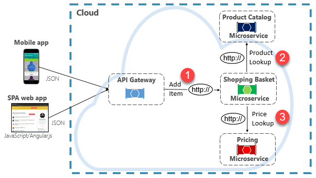 Direct HTTP communication