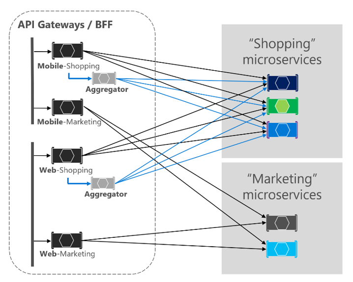 Backend architecture for eShop on Containers