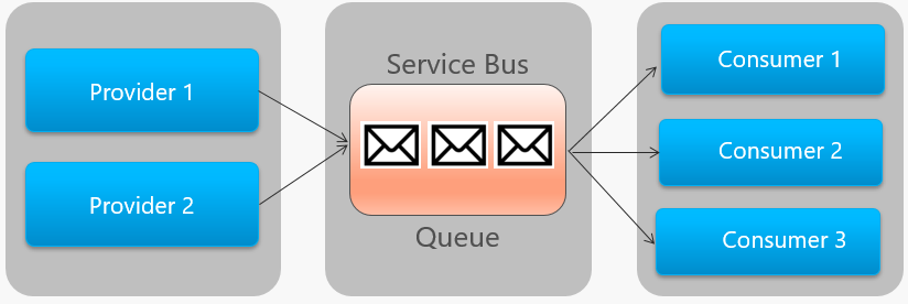 Service Bus queue