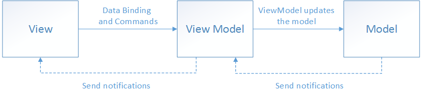 The MVVM pattern