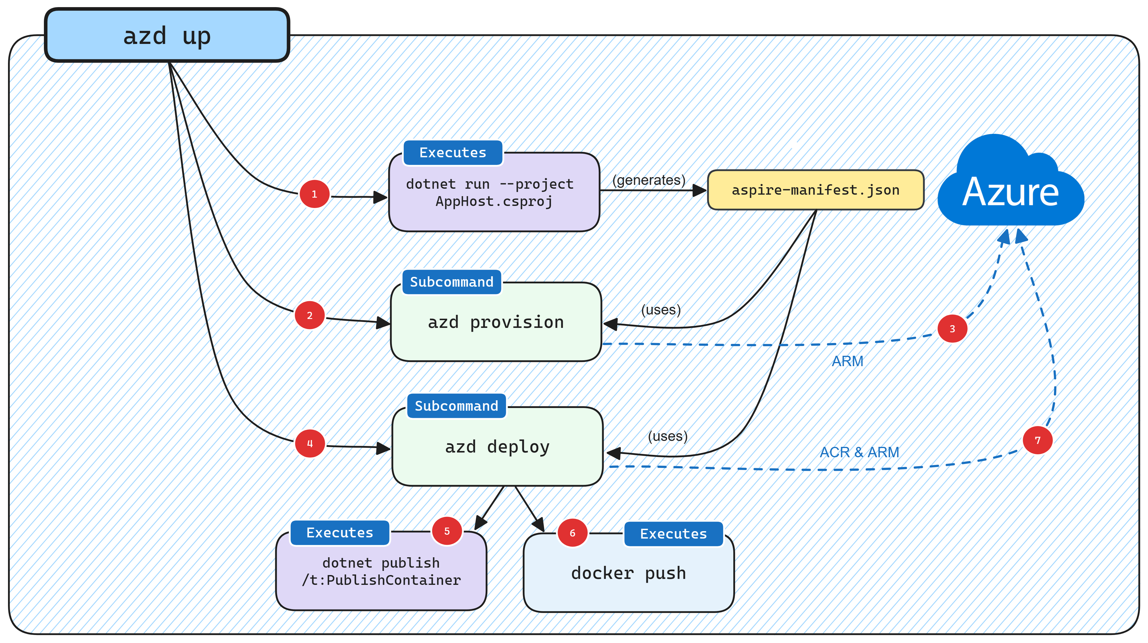 Illustration of internal processing of `azd` when deploying .NET Aspire project.
