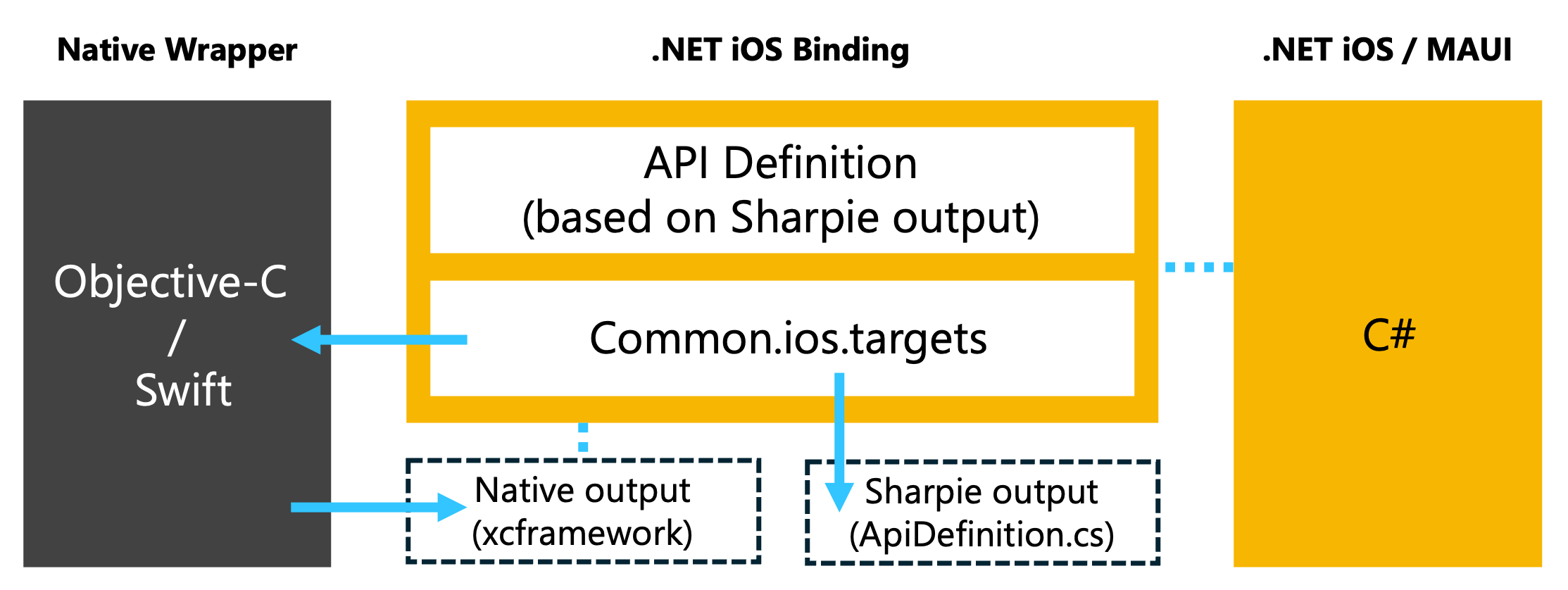 Conceptual overview: NativeLibraryInterop for iOS