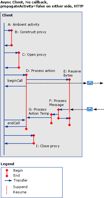 Asynchronous client with no callback where propagateActivity is set to false on either side.