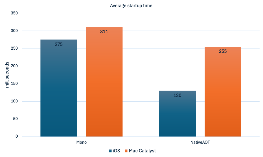 Chart showing average app startup time on Mono and Native AOT.