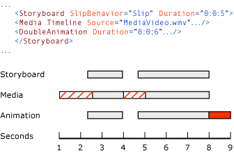 Diagram: SlipBehavior property of a Storyboard