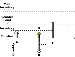 Emergency planning suggestion to avoid negative inventory.