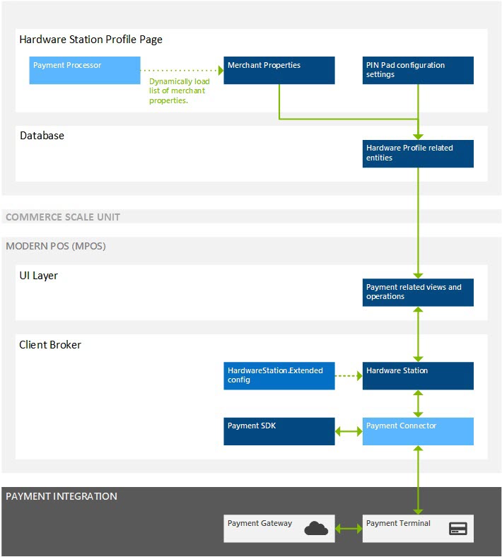 Payment connector integration overview.