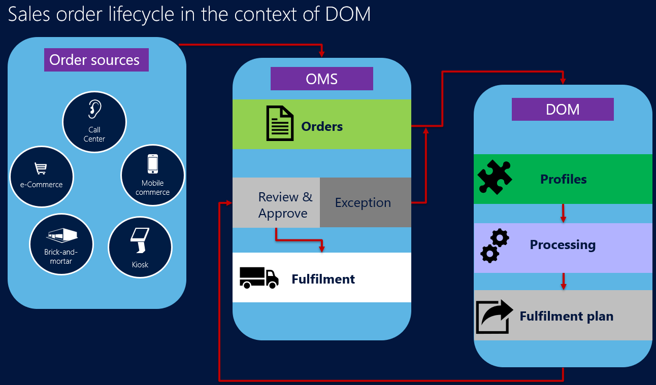 Sales order lifecycle in the context of DOM.