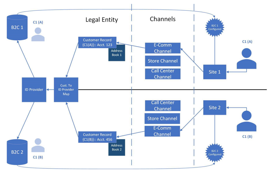 Multiple B2C tenants in a Commerce environment.