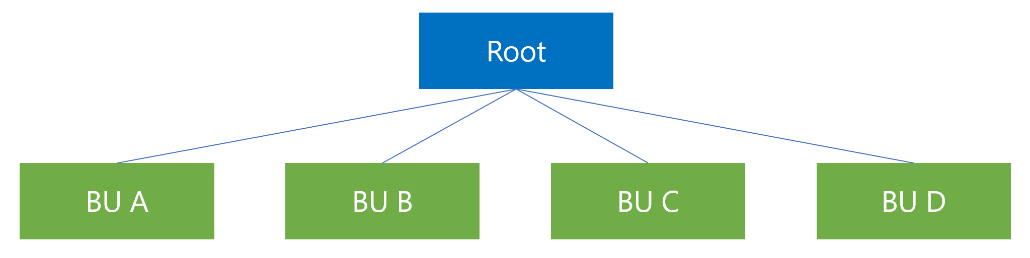 Example of a business unit structure with the Org parent business unit at the top and child business units A to D.