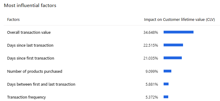 Most influential factors for CLV model