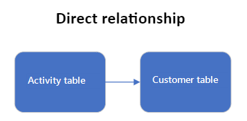 Source table connects directly to target table.