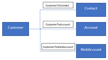 Diagram with relationship paths for the customer table with three 1-n relationships.