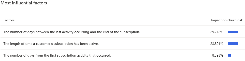 List showing influential factors and their importance in predicting the churn result.