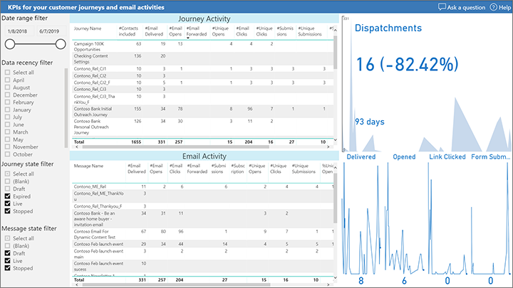 KPI breakdown and timeline.