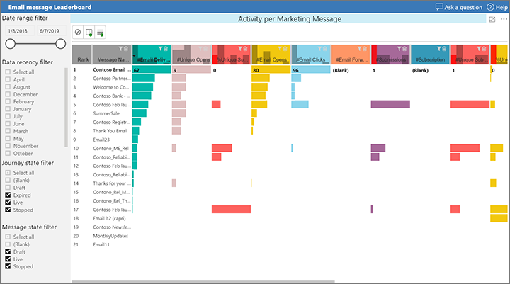 Email marketing leaderboard.