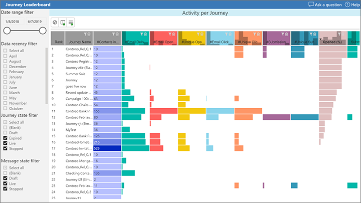 Customer journey automation leaderboard.