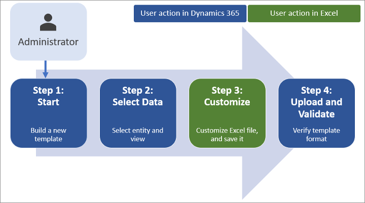 The process for creating an Excel template.