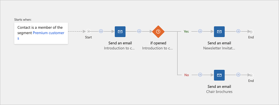 Add an email tile to each path.