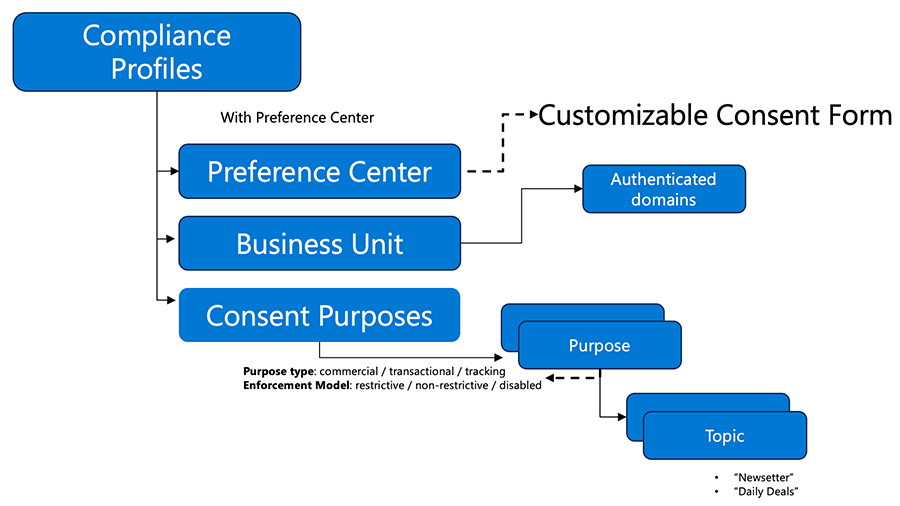 Compliance profiles flow chart.