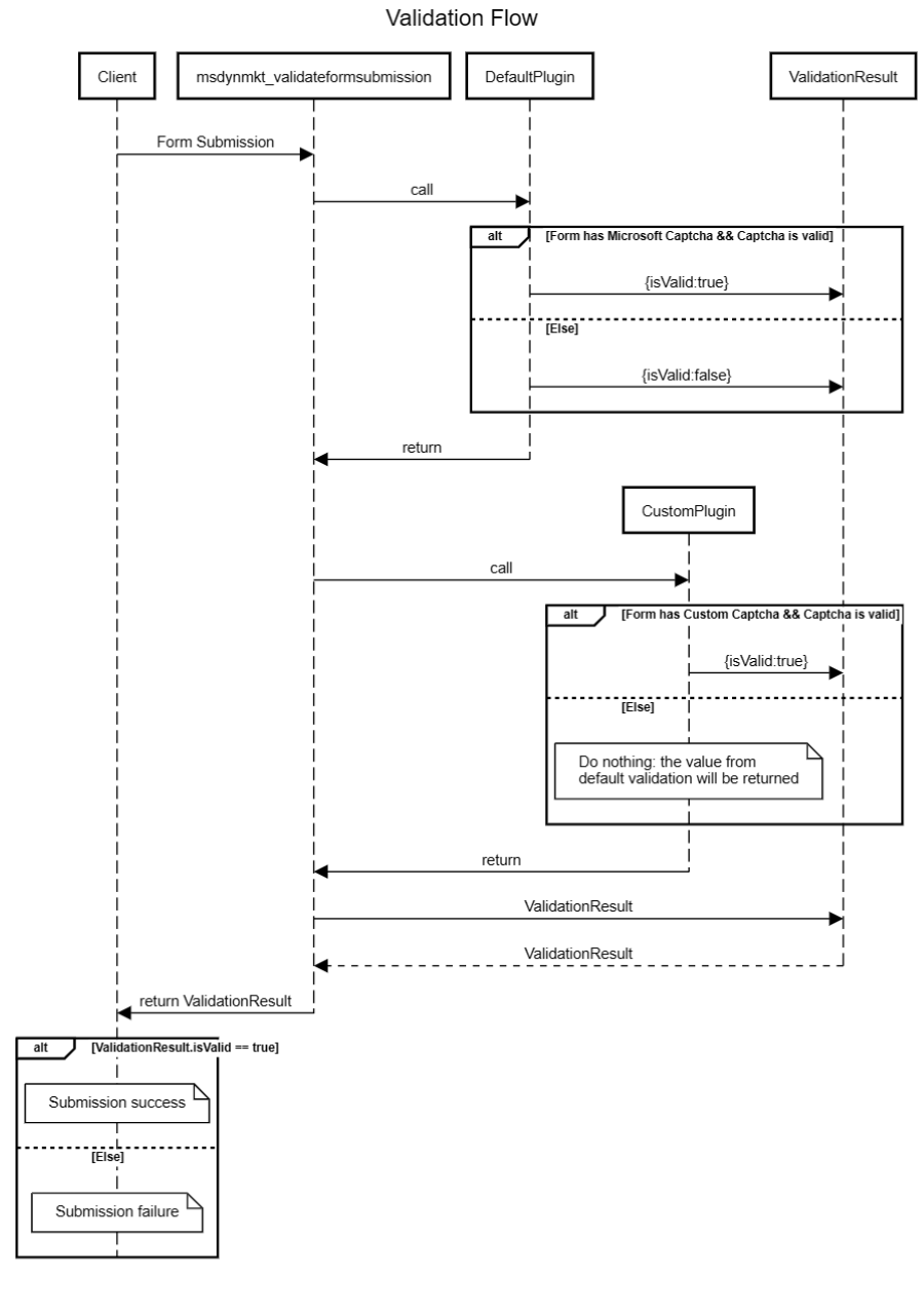 Validation flow.