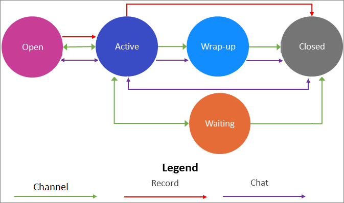 Transition from active to closed, open, waiting, wrap-up, or in-progress state.