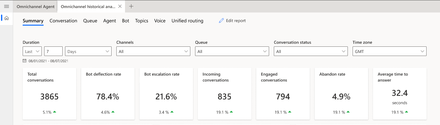 Screenshot showing the bot metrics with respect to conversations.