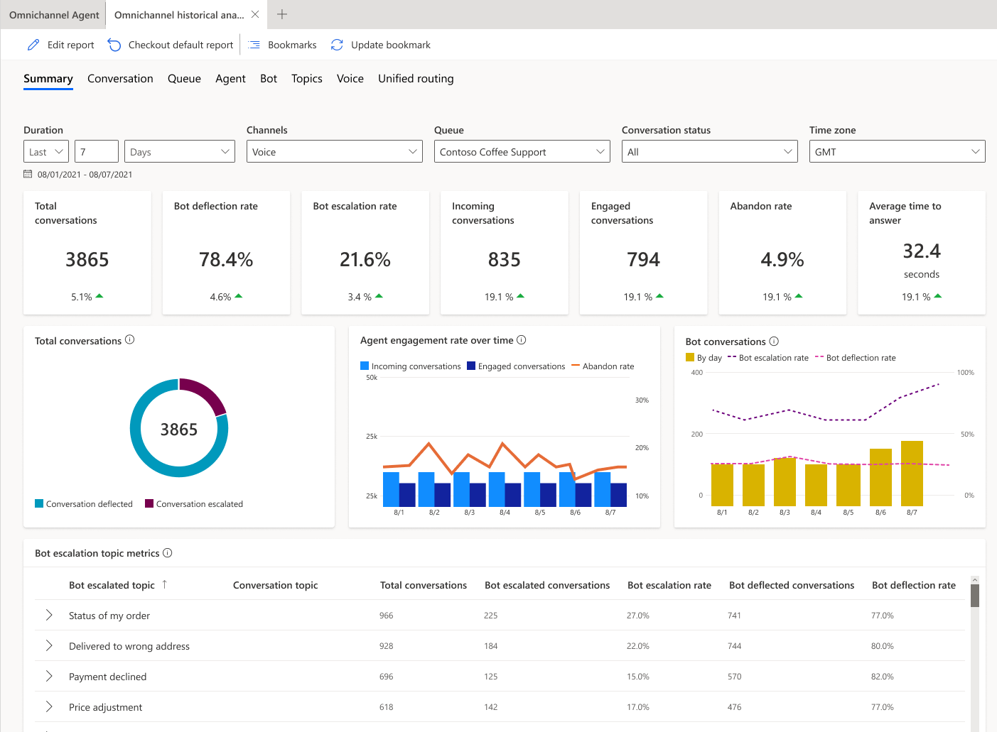 Screenshot showing the Omnichannel Historical Summary dashboard.