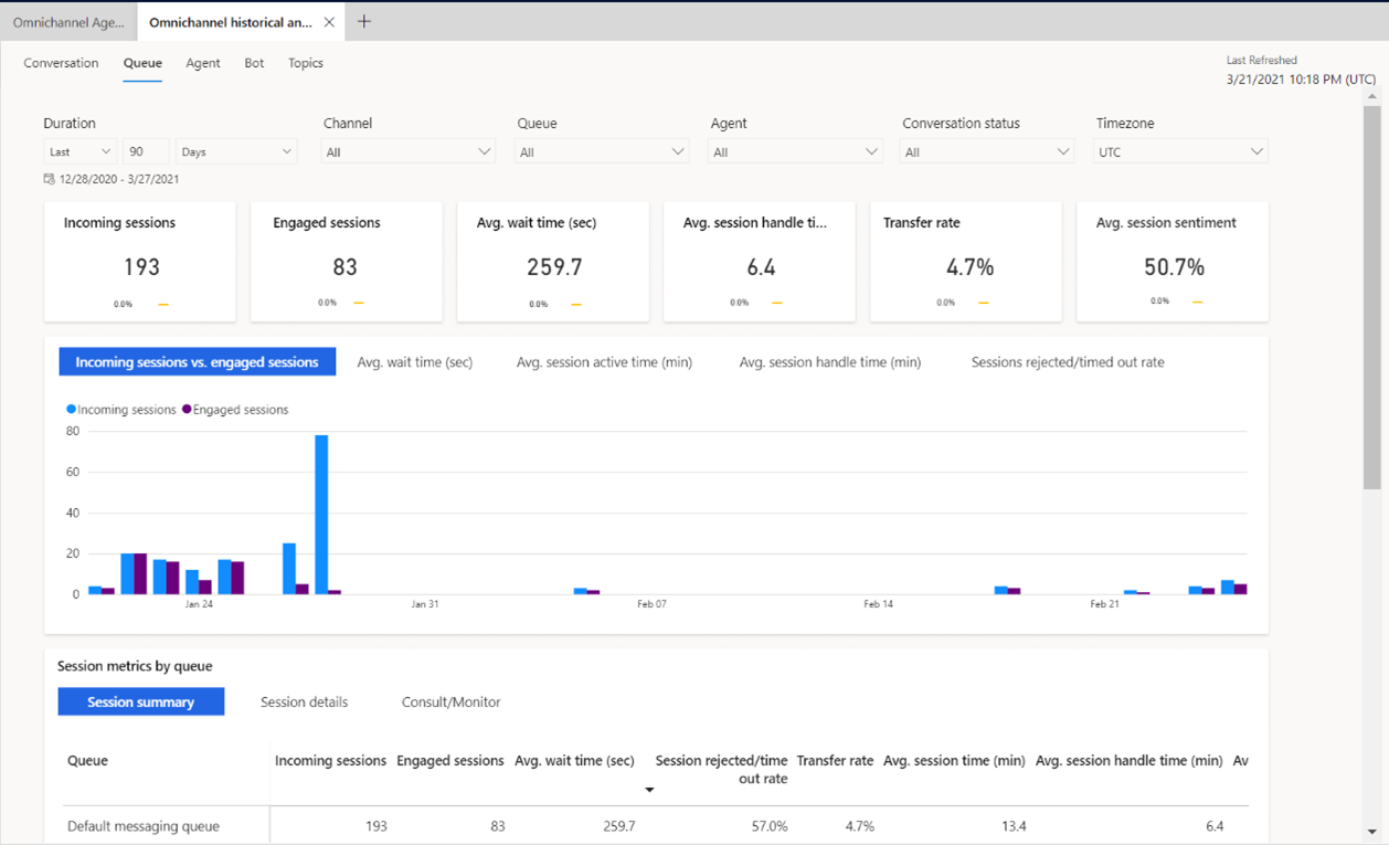 Queue dashboard historical analytics.