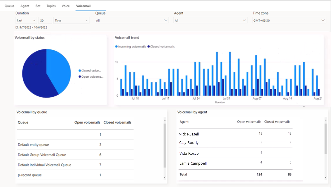 Screenshot shows a the voicemail dashboard.