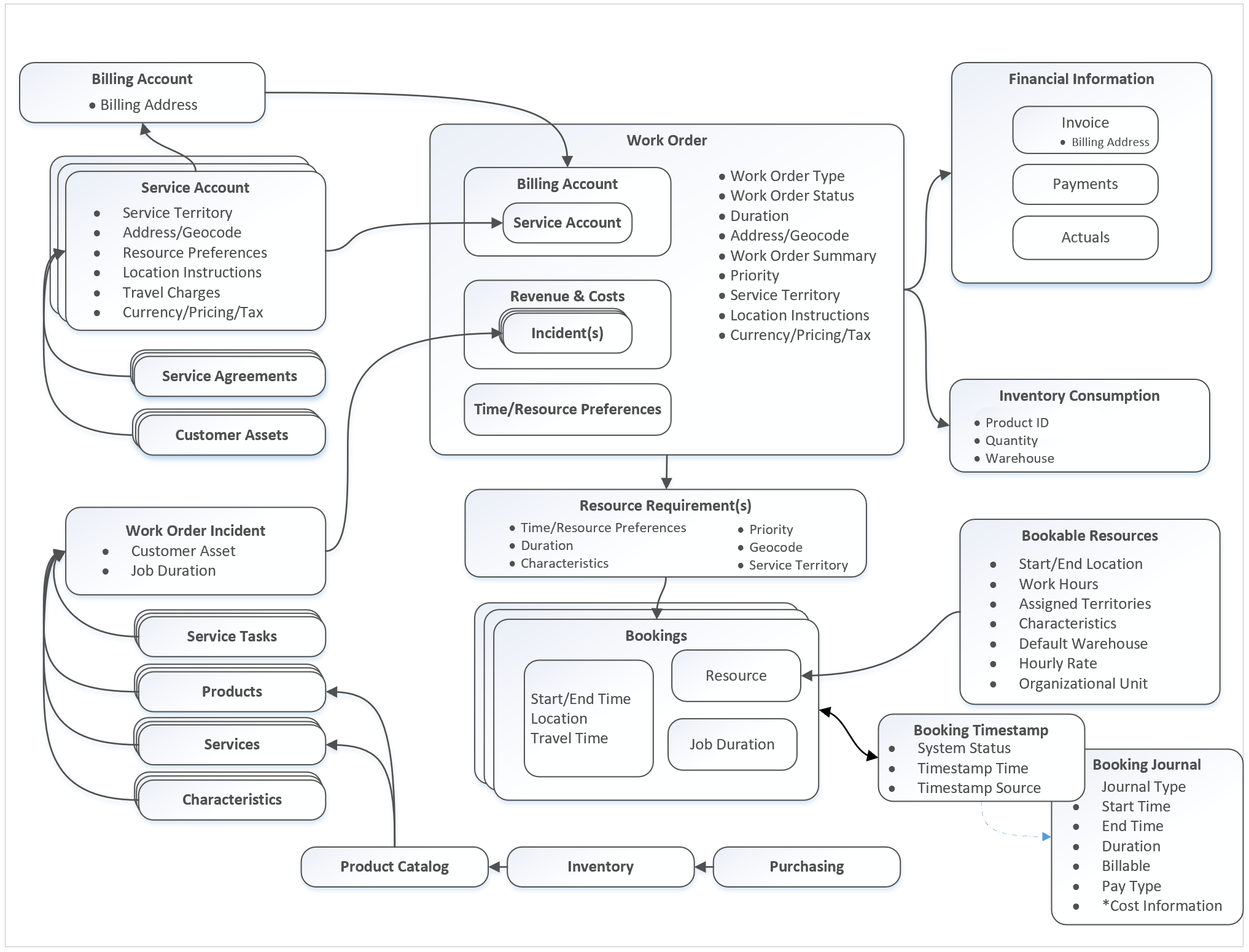 Diagram of the work order process architecture.