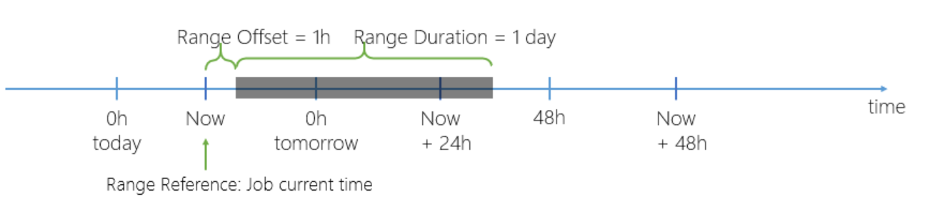 Visualization of the optimization range and its related settings.