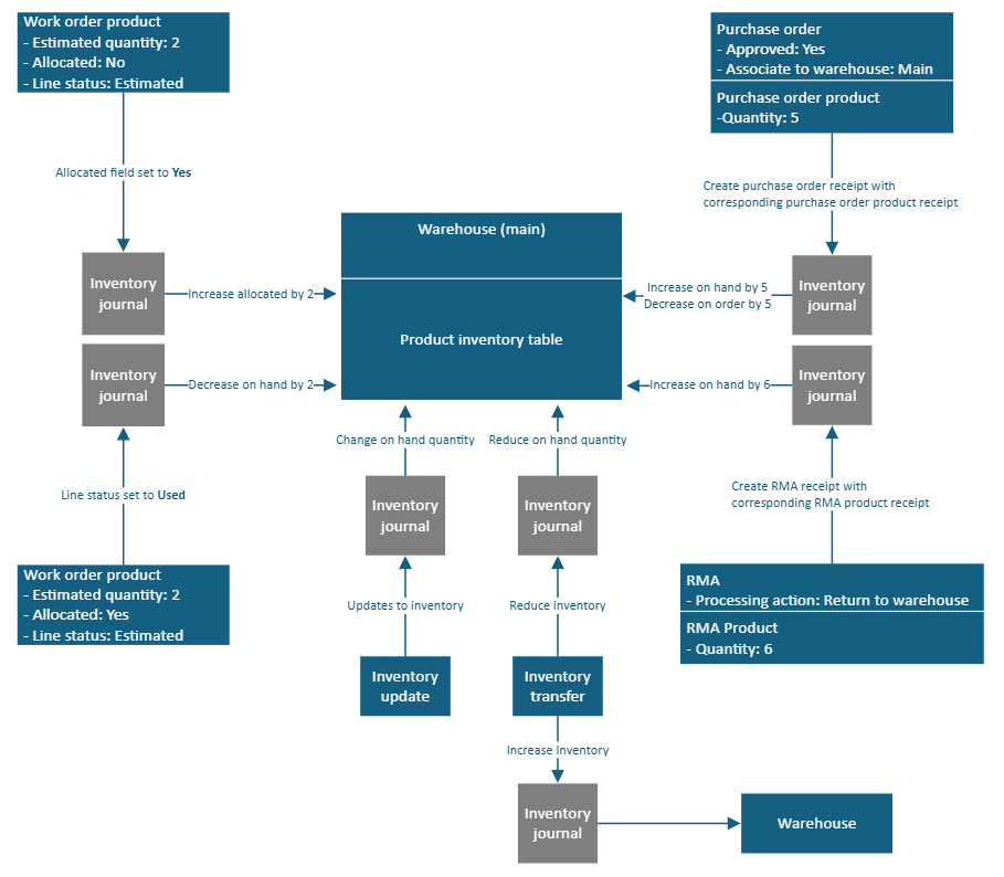 Diagram showing the flow of inventory, purchasing, and returns in Field Service.