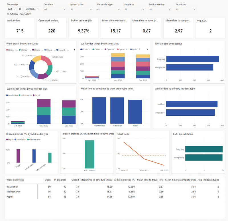 Screenshot showing a sample work order summary report.